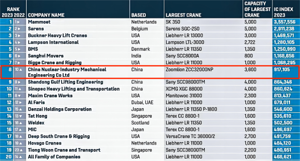 2023年6月30日 國(guó)際起重機(jī)運(yùn)營(yíng)企業(yè)IC100百?gòu)?qiáng)榜發(fā)布 中核機(jī)械工程首次獲得全球第八、國(guó)內(nèi)居首的好成績(jī)(1)